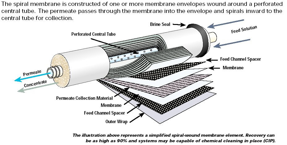 Reverse Osmosis Reverse Osmosis